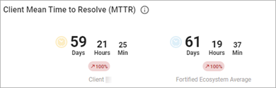 Client Mean Time to Resolve Client Mean Time to Resolve